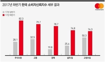 Mastercard Index Shows S. Korean Consumer Confidence Highest in 22 Years | South Korean & VietnameseTravellers | Scoop.it