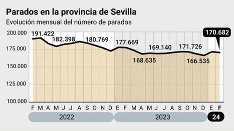 Sevilla registra la mayor bajada del paro en febrero desde 2005 | Capital económica de Andalucía | Scoop.it