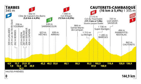 Le Tour de France 2023 sera en Vallée d'Aure le 6 juillet | Vallées d'Aure & Louron - Pyrénées | Scoop.it