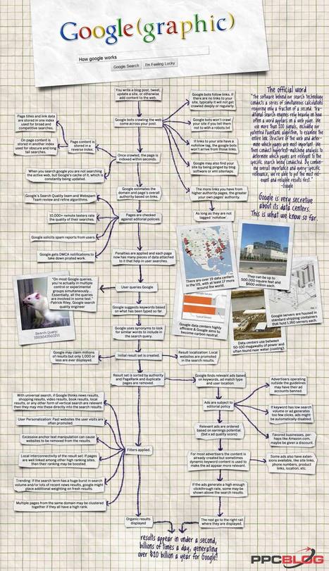 How Google Works [infographic] | Visual*~*Revolution | Scoop.it