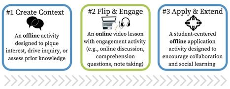 Flipped classroom 101: Challenges, benefits and design tips | | Creative teaching and learning | Scoop.it