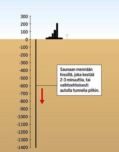 Suomesta löytyy maailman syvimmällä sijaitseva sauna, jonne laskeudutaan Suomen nopeimmalla hissillä – tällainen se on - Matkat | 1Uutiset - Lukemisen tähden | Scoop.it