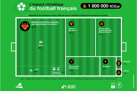 Le rapport « Décarbonons le sport » présenté à la FFF | 1 - Etudes - Rapports - Chiffres Clefs | Scoop.it