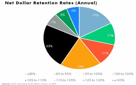 The Top 12 SaaS Metrics of 2024 (with Benchmarks) | Klipfolio | The PLG Alert | Scoop.it