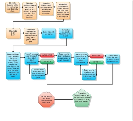 Gliffy - Web 2.0 Tools - New Possibilities for Teaching and Learning - Confluence | Ed Tech Chatter | Scoop.it