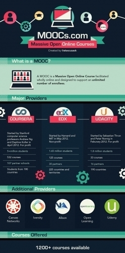 MOOCs Cheatsheet Infographic | MOOCs, SPOCs and next generation Open Access Learning | Scoop.it