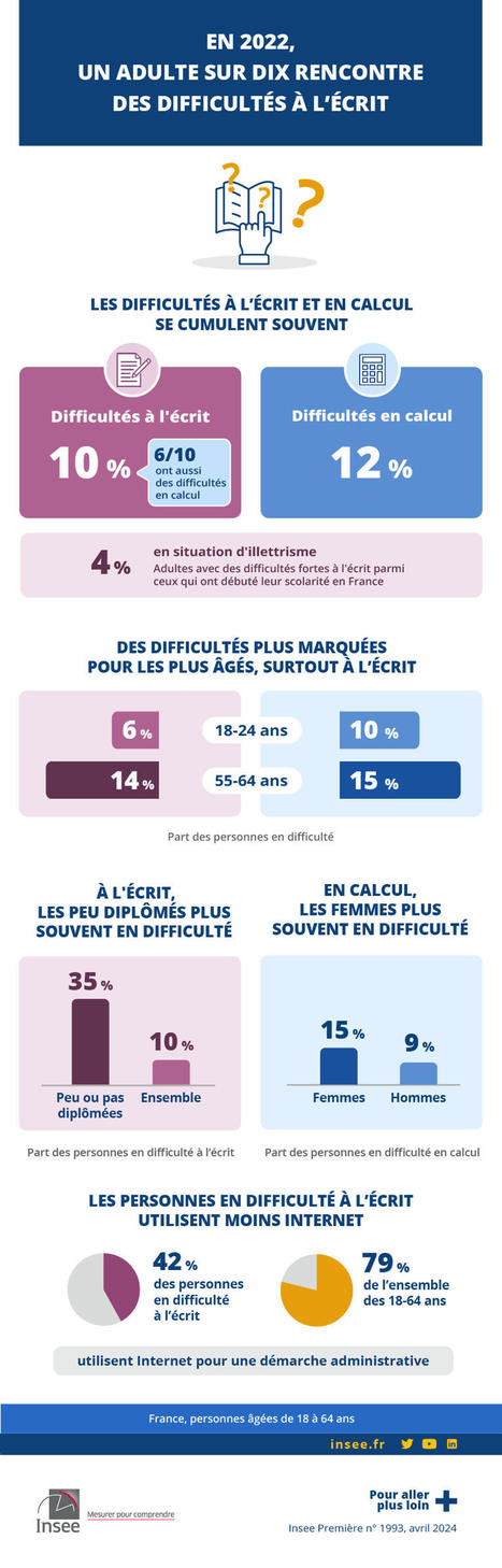 En 2022, un adulte sur dix rencontre des difficultés à l’écrit - Insee Première | Compétences de base, illettrisme, illectronisme... | Scoop.it