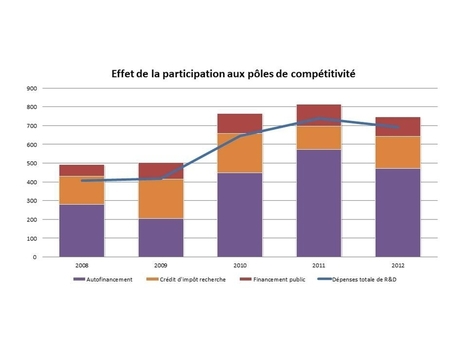 P&ocirc;les de comp&eacute;titivit&eacute; : quels effets sur la d&eacute;pense priv&eacute;e de R&D ? | Tertiaire &agrave; forte valeur ajout&eacute;e | Scoop.it