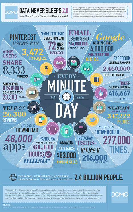 How Much Data Is Generated On Twitter, Instagram, Vine, Tinder & WhatsApp Every Minute? | AllTwitter | World's Best Infographics | Scoop.it
