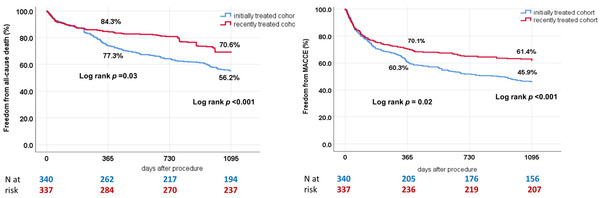 Long-Term Mortality after Transcatheter Edge-to-Edge Mitral Valve Repair Significantly Decreased over the Last Decade | Transcatheter Treatment of Mitral Regurgitation | Scoop.it