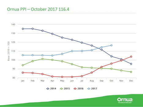 Irlande : L’indicateur PPI d'Ornua poursuit sa tendance à la hausse | Lait de Normandie... et d'ailleurs | Scoop.it