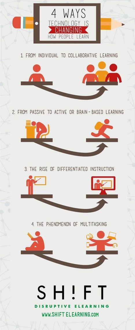 A Beautiful Visual on The 4 Ways Technology Is Changing The Ways We Learn | iGeneration - 21st Century Education (Pedagogy & Digital Innovation) | Scoop.it