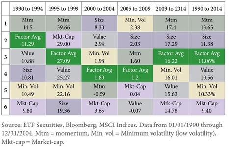 What Smart-Beta ETFs Can (and Cannot) Do for Fundamental Investors | Smart Beta & Enhanced Indices | Scoop.it