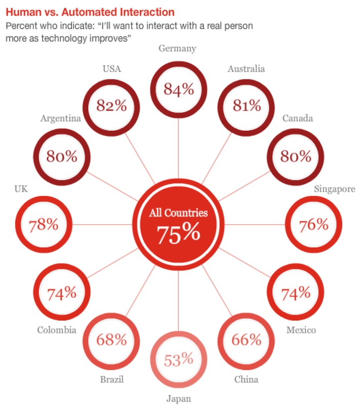 Customer experience is everything: hide technology to bring back human touch means most current companies need to revise their strategies and architecture via @PWC survey | WHY IT MATTERS: Digital Transformation | Scoop.it
