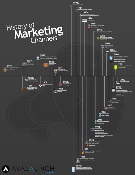 The History of Marketing Channels | Latest Social Media News | Scoop.it