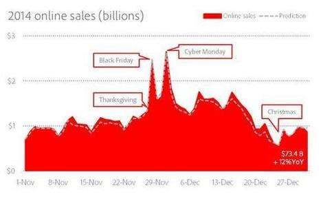 The holidays represent only 17% of the year, but brought in 28%... | Tampa Florida Management Consulting | Scoop.it