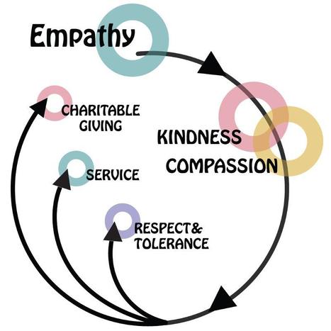 Strengthen your Child's Empathy Muscle | Teaching Empathy | Scoop.it