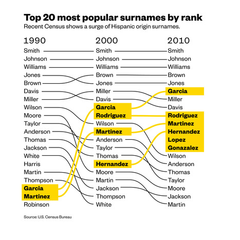 Garcia is now the sixth most common surname in