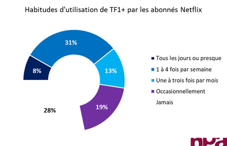 Netflix et TF1 : un « one stop shopping » vidéo pour mieux contrer YouTube  | Divertissement | Scoop.it