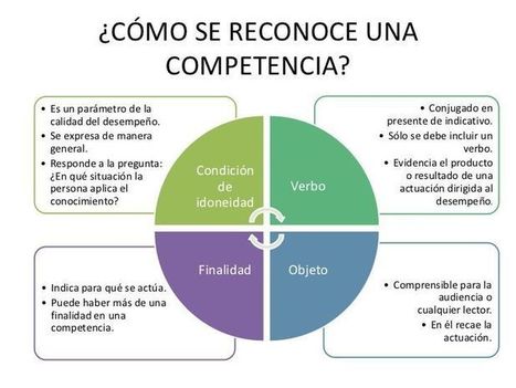 4 Aspectos Importantes para Reconocer una Competencia  | TIC & Educación | Scoop.it