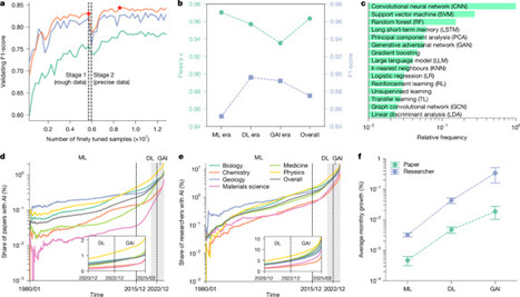 Artificial intelligence tools expand scientists&rsquo; impact but contract science&rsquo;s focus | Intelligence artificielle g&eacute;n&eacute;rative et p&eacute;dagogie | Scoop.it