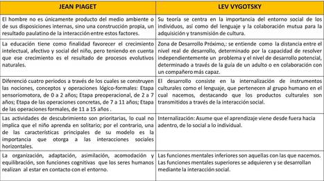 Piaget y Vygotsky: cuadro comparativo de sus teorías e ideas principales – | Educación, TIC y ecología | Scoop.it