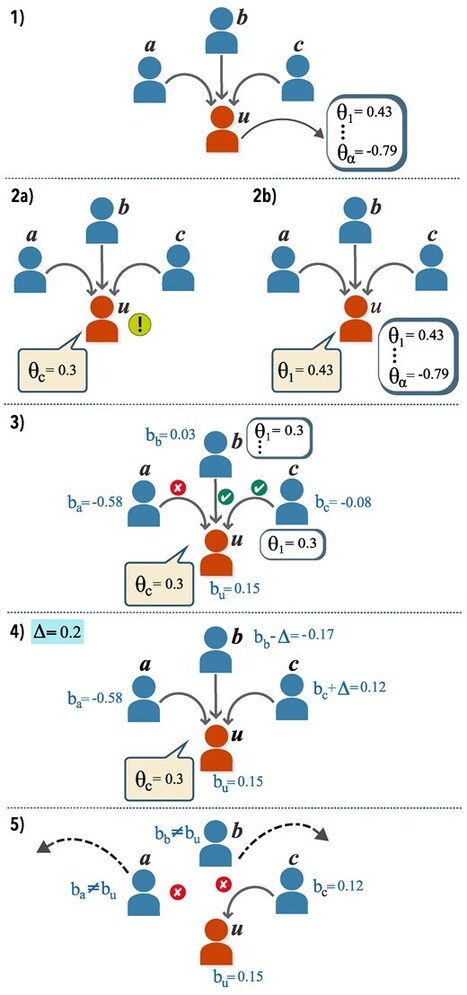 Mechanistic interplay between information spreading and opinion polarization | Papers | Scoop.it