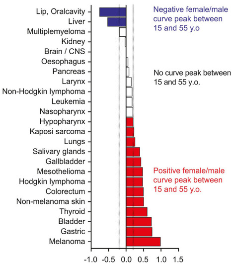 Des hormones sexuelles au cœur d’un nouveau mécanisme pro-métastatique : une avancée majeure pour mieux comprendre et traiter certains cancers | Life Sciences Université Paris-Saclay | Scoop.it