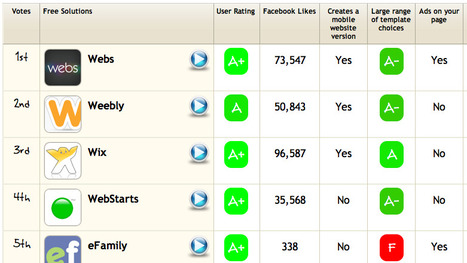 The Best Free Web Publishing Apps Compared: CatchFree | Web Publishing Tools | Scoop.it