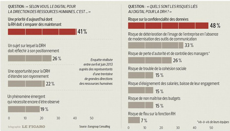 La DRH &agrave; la conqu&ecirc;te du digital ? | PROSPECTIVE DES METIERS RH | Scoop.it