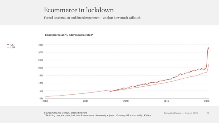 The #ecommerce surge in few visuals with focus on US + UK paints the picture of the growth of eCommerce during lockdown and raises the question: what will remain in 6 months or so? via @benedictevans | WHY IT MATTERS: Digital Transformation | Scoop.it