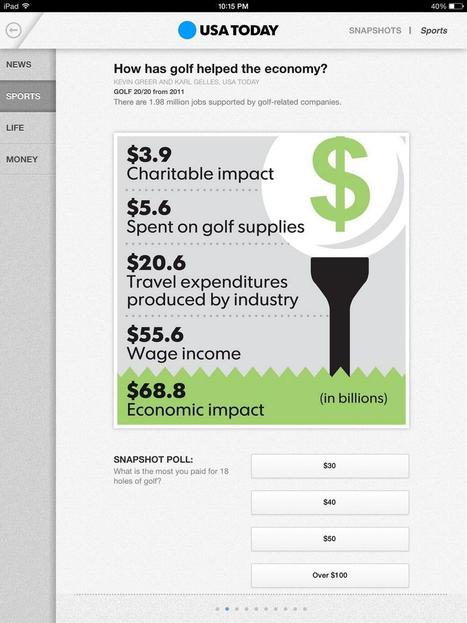 How has golf helped the economy? | The Business of Sports Management | Scoop.it