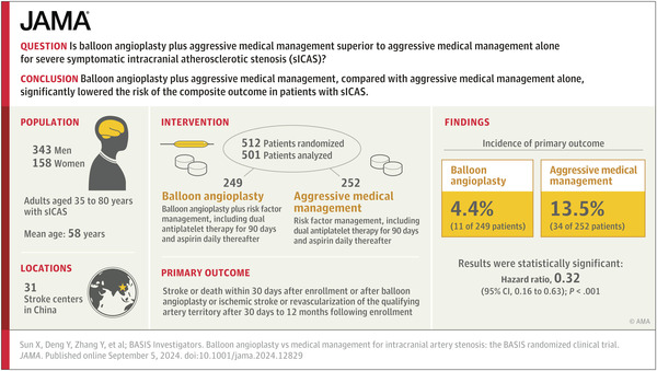Balloon Angioplasty vs Medical Management for Intracranial Artery Stenosis: The BASIS Randomized Clinical Trial | Neurovascular Intervention | Scoop.it