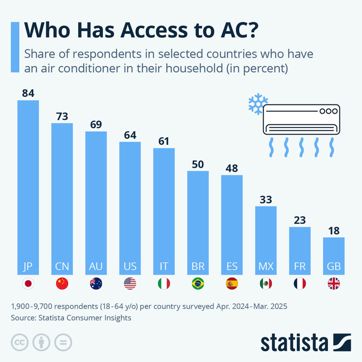 Chart: Who Has Access to AC? | Statista | Technology Report - Changing Our World | Scoop.it