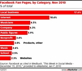 Facebook Marketing: What Makes Fan Pages Successful? | Internet Marketing Strategy 2.0 | Scoop.it