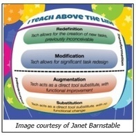 Using SAMR to Teach Above the Line | EdTech Tools | Scoop.it