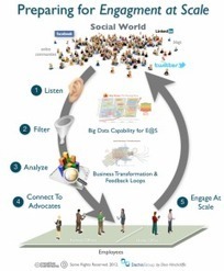 Blog d'Anthony Poncier &raquo; Blog Archive &raquo; 8 fa&ccedil;ons de renforcer l&rsquo;engagement social &agrave; grande &eacute;chelle | R&eacute;seaux et m&eacute;dias sociaux, veille, technique et outils | Scoop.it