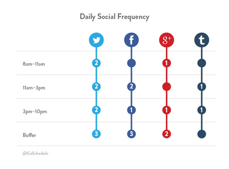 How to Create and Schedule a Social Media Content Plan | GooglePlus Expertise | Scoop.it