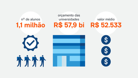 Alunos de universidades federais têm custo anual de R$ 52.533 | Inovação Educacional | Scoop.it