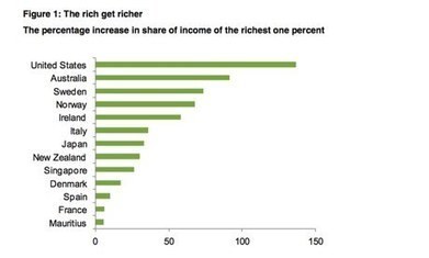 Oxfam: 85 richest people as wealthy as poorest half of the world | SSSC Politics  Development | Scoop.it