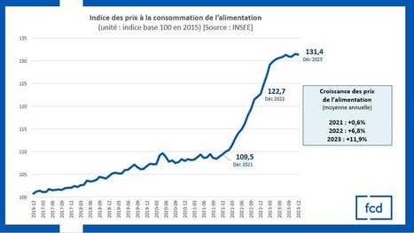 Insee : Evolution de l’inflation des prix alimentaires | Lait de Normandie... et d'ailleurs | Scoop.it