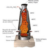 Producción de arrabio o cómo funciona un alto horno | tecno4 | Scoop.it