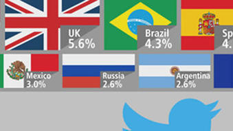 INFOGRAPHIC: What country has highest number of active Twitter users ...