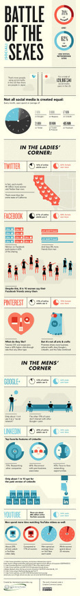 Battle of the Sexes: Men & Women Use Social Media Differently [infographic] | #eHealthPromotion, #SaluteSocial | Scoop.it