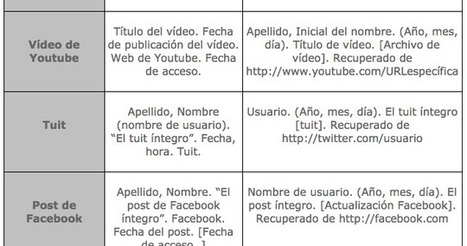 Normas APA: Aprende a citar posts de blogs, videos de YouTube, Tuits, posts de Facebook y correos electr&oacute;nicos | Educaci&oacute;n, TIC y ecolog&iacute;a | Scoop.it