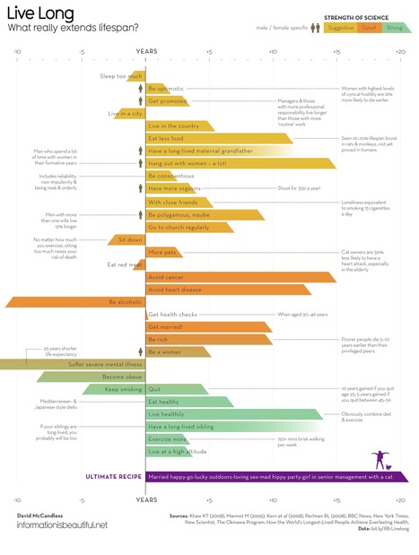 How To Live Long And Prosper | Daily Infographic | Managing Stress for Educators | Scoop.it
