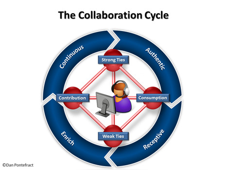 The Collaboration Cycle | Literacy -LLN not to mention digital literacy in Training and assessment | Scoop.it