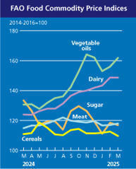 FAO Food Price Index stable in March 2025 | MED-Amin network | Scoop.it