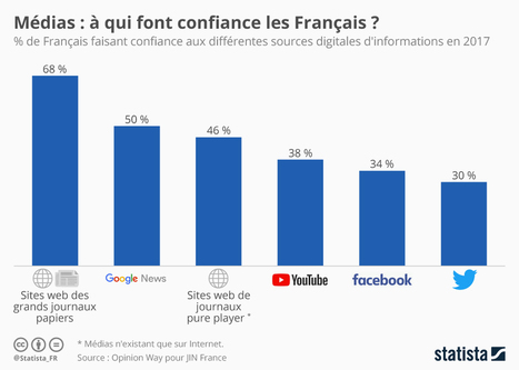 Infographie: Médias : à qui font confiance les Français ? | Boîte à outils numériques | Scoop.it