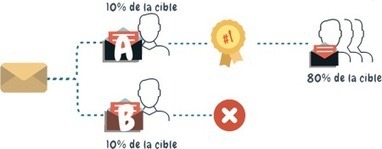 Les bonnes pratiques de l'A/B testing | Digital Best Scoops | Scoop.it